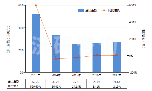 2013-2017年中國氰氨化鈣(HS31029010)進口總額及增速統(tǒng)計